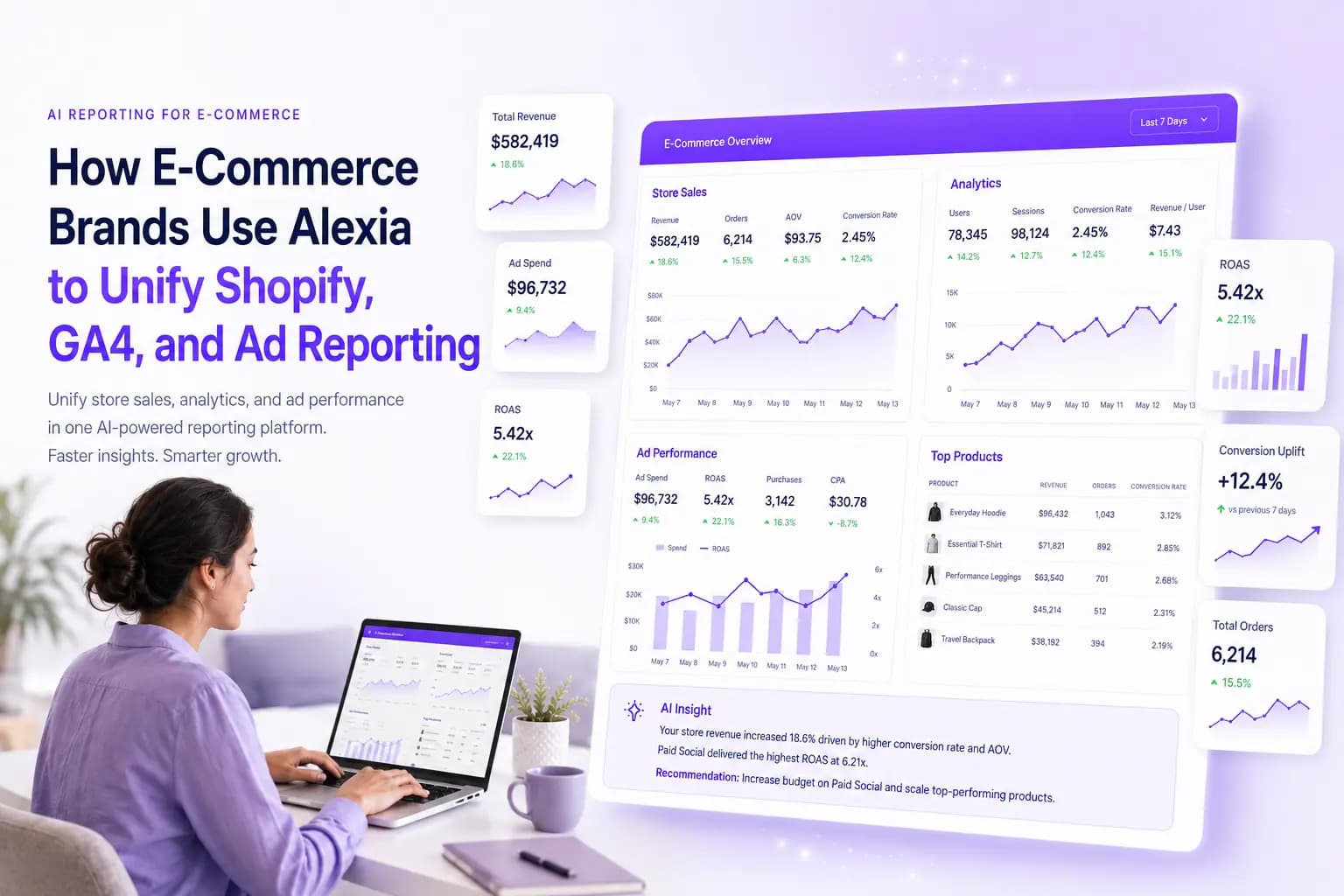 How E-Commerce Brands Use Alexia to Unify Shopify, GA4, and Ad Reporting