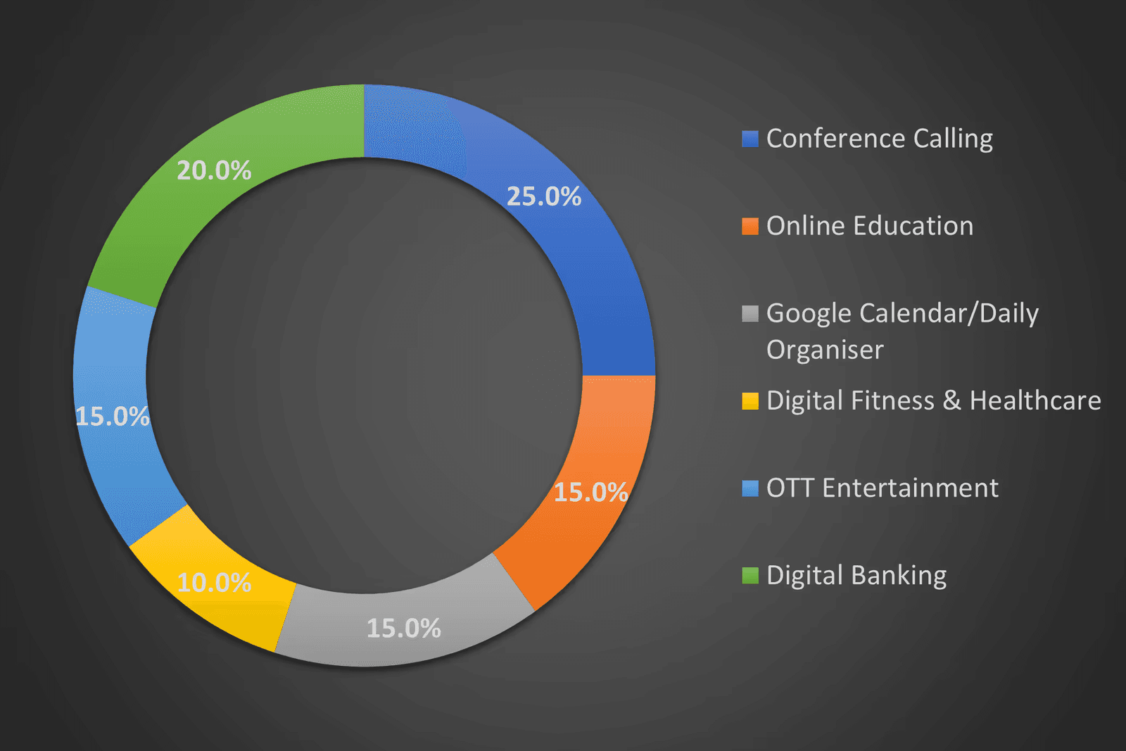 Donut chart of the most useful pandemic technologies, led by conference calling at 25%