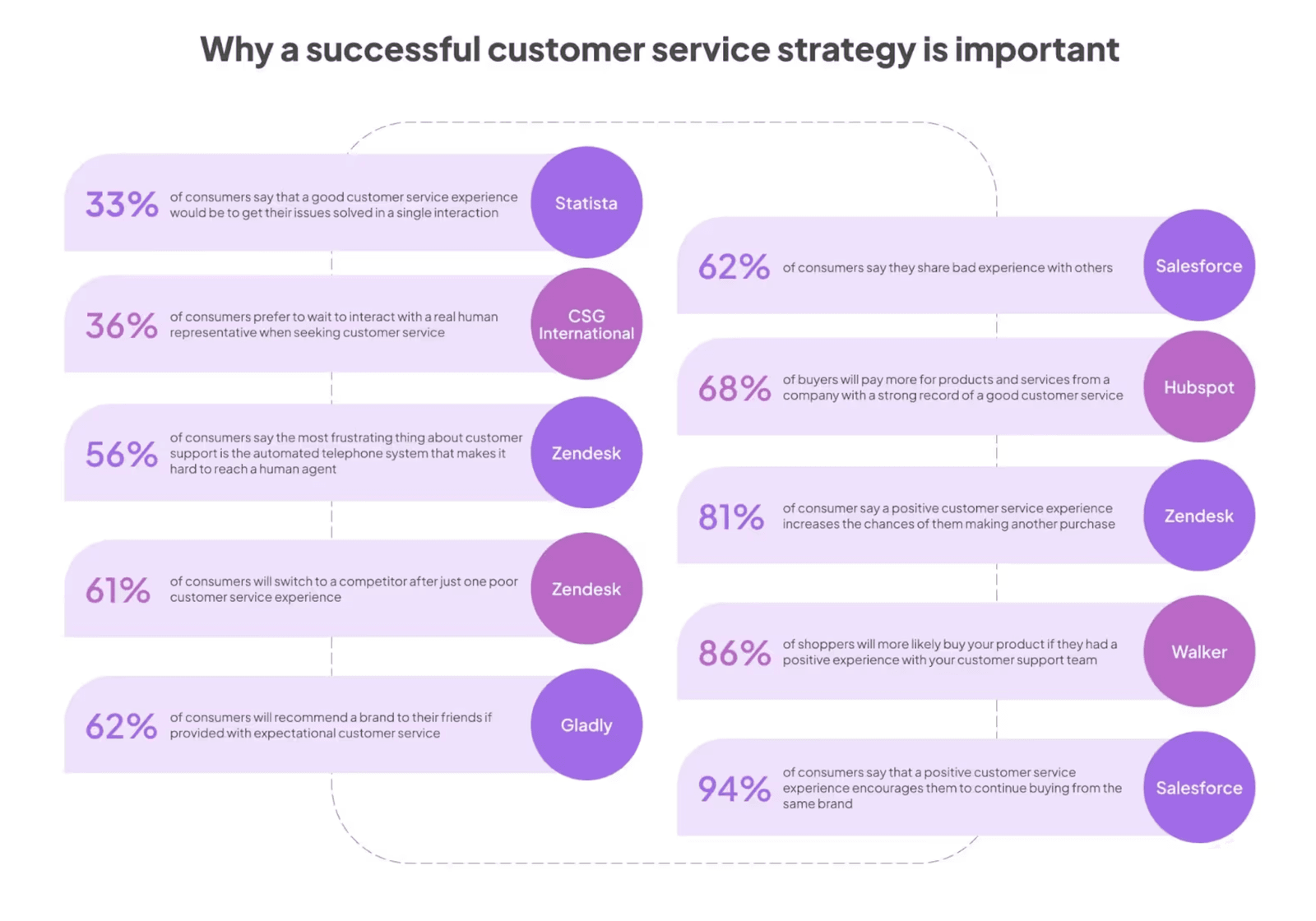 Infographic of statistics on why a successful customer service strategy is important