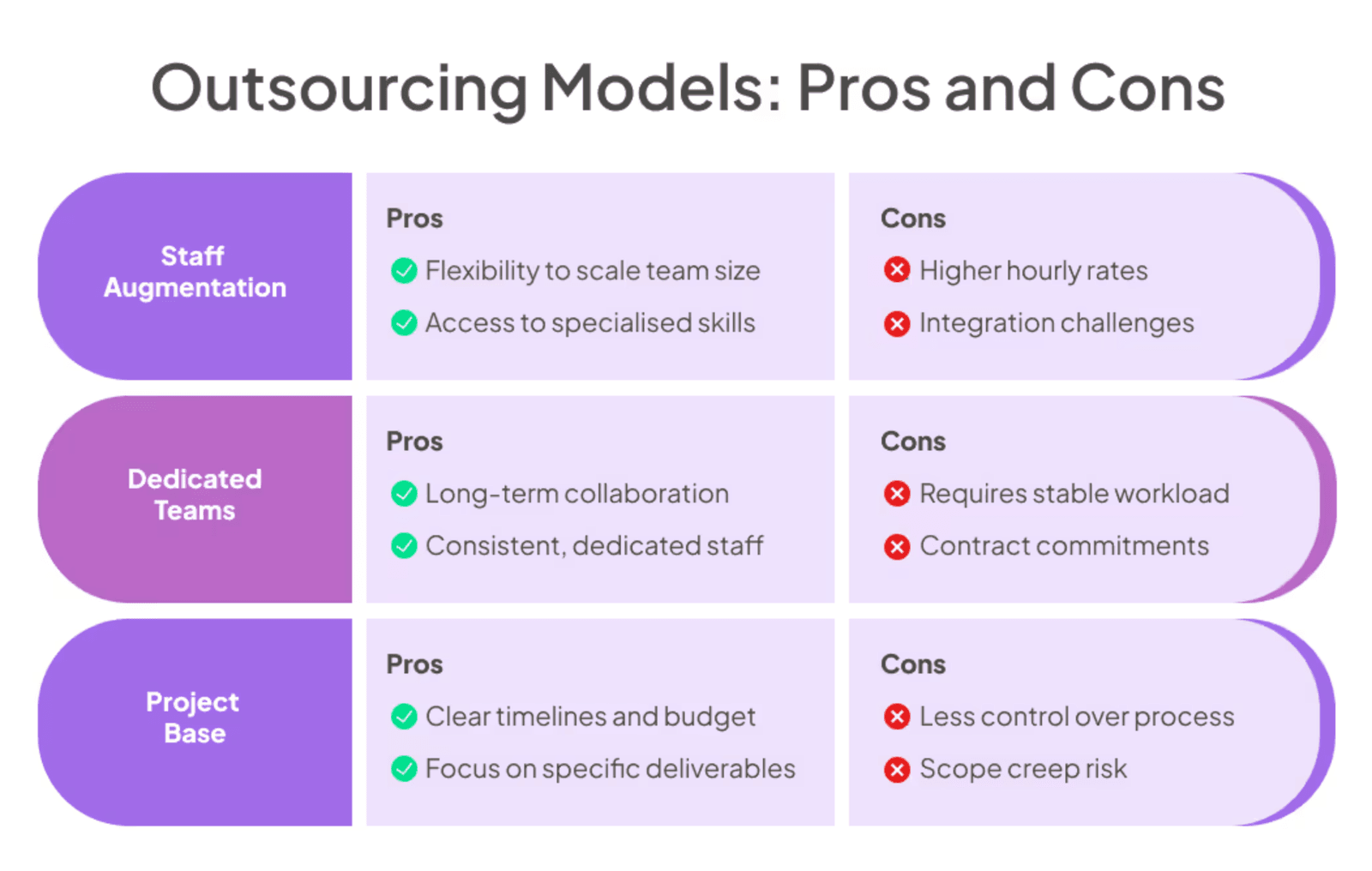 Table comparing pros and cons of staff augmentation, dedicated teams and project-based outsourcing