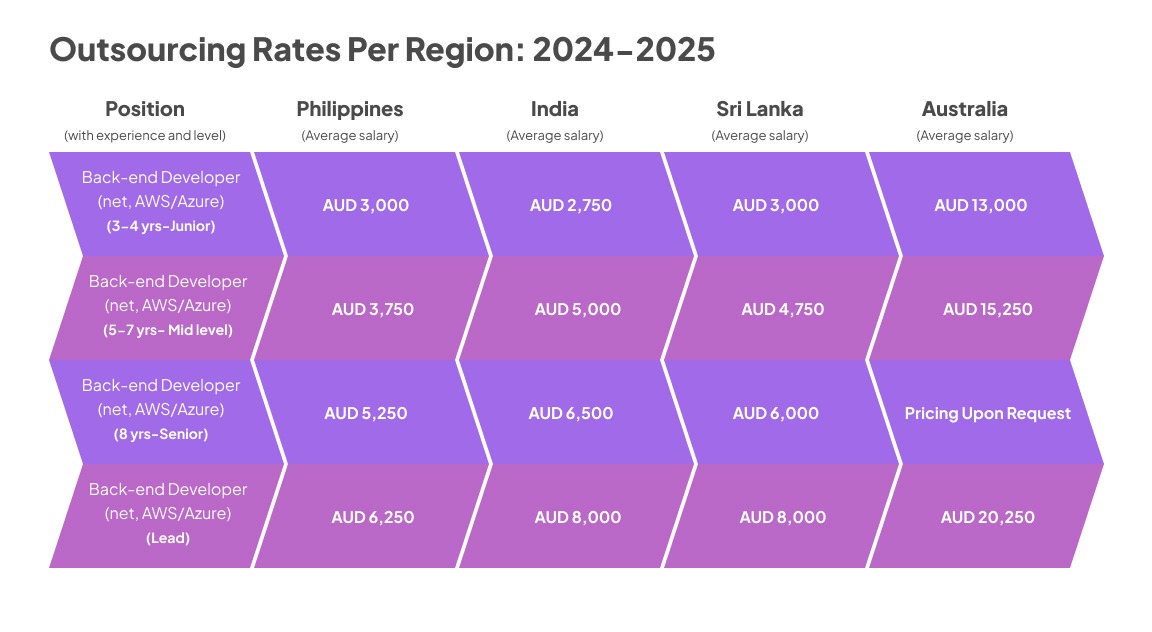 Table of 2024-2025 average back-end developer salaries in the Philippines, India, Sri Lanka and Australia