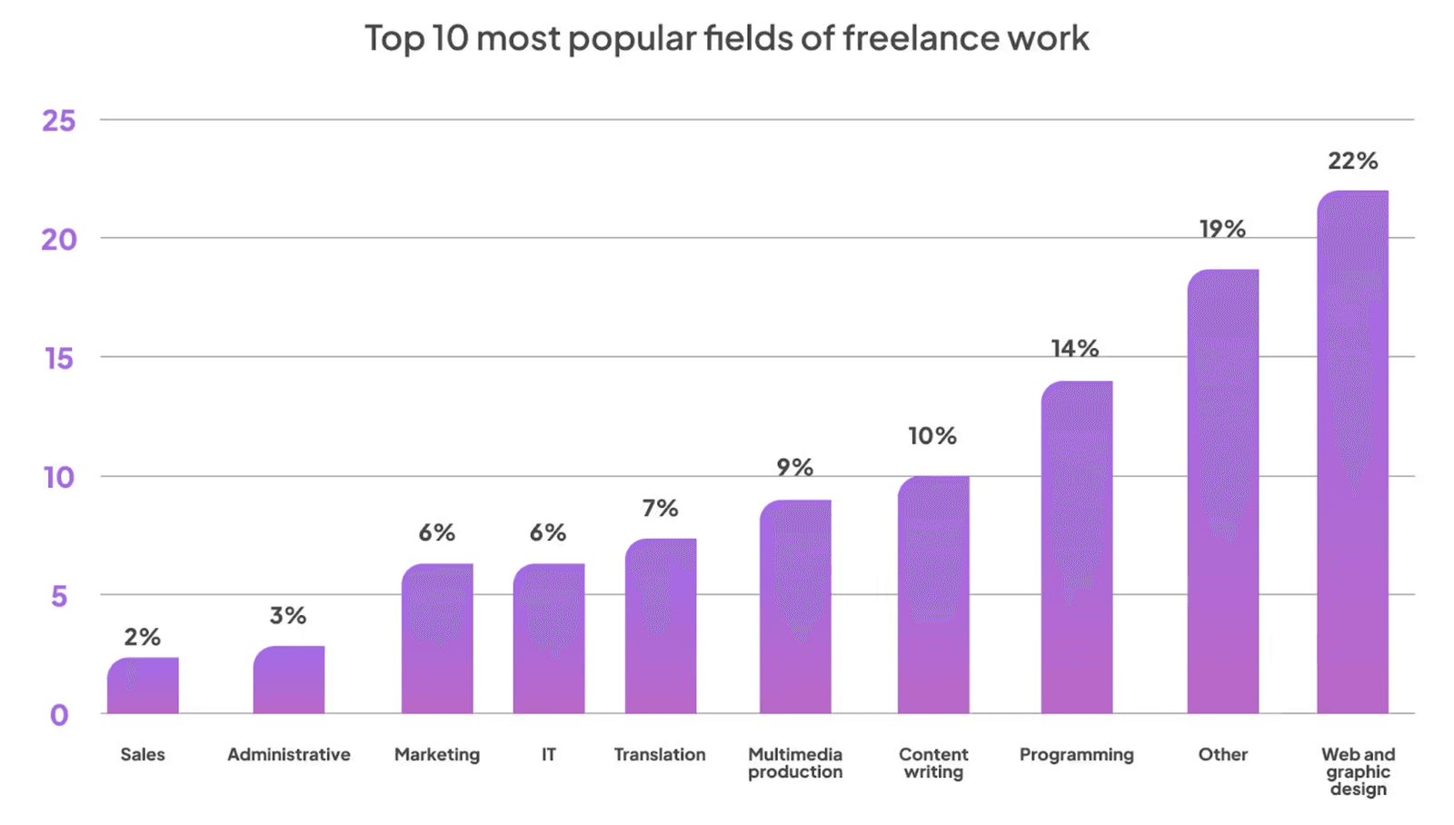 Bar chart of the top 10 most popular fields of freelance work, led by web and graphic design at 22%