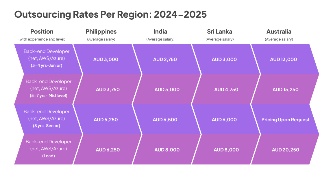 Outsourcing Rate Per Region