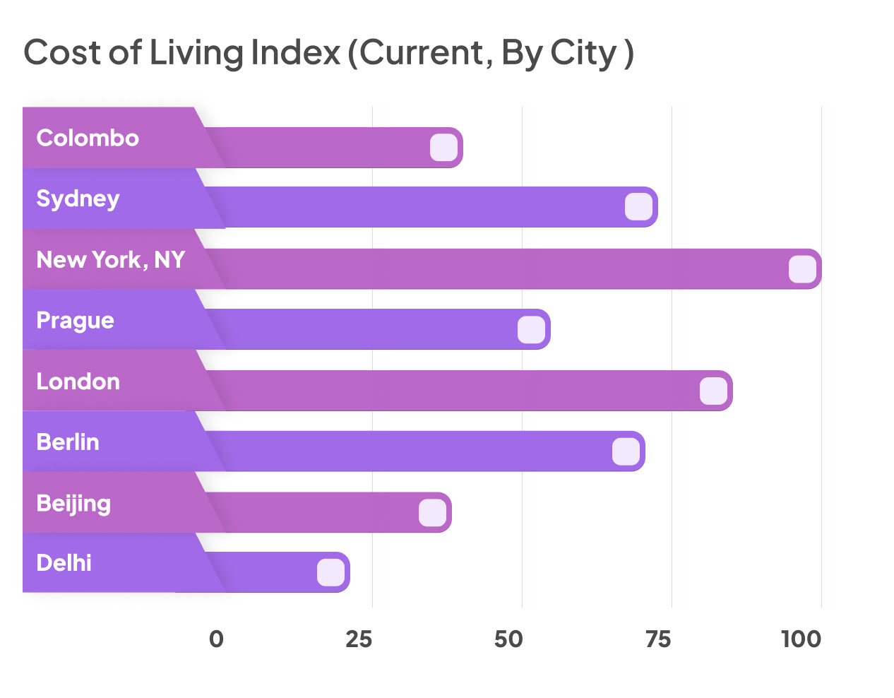 Bar chart of cost of living index by city, with Colombo well below Sydney, London and New York