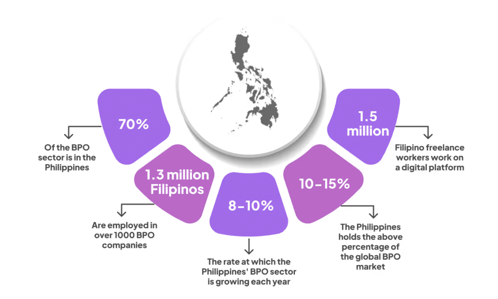 Infographic of Philippines BPO statistics, including 1.3 million Filipinos employed across over 1,000 companies