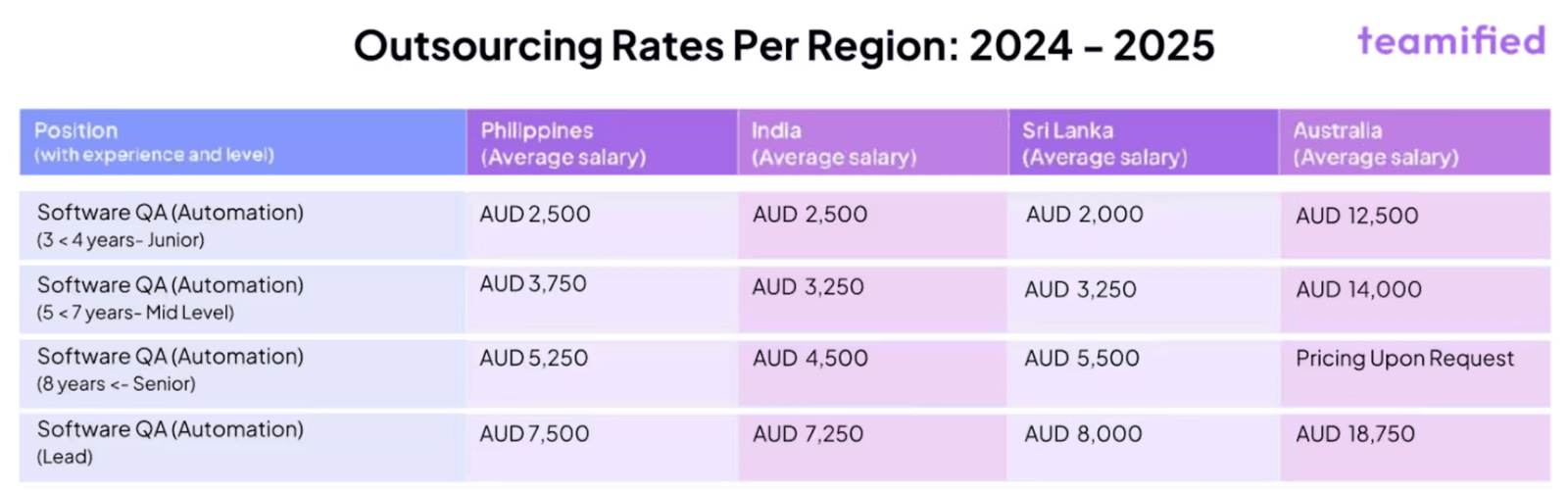 Table of 2024-2025 average software QA salaries in the Philippines, India, Sri Lanka and Australia