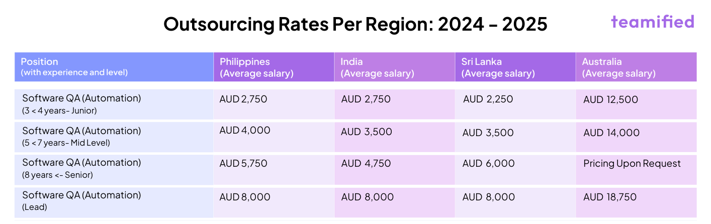 Comparing Outsourcing Costs Across the Globe