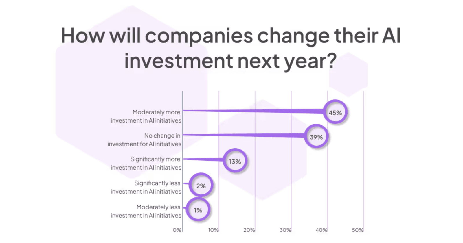 How will companies change their Ai investment next year