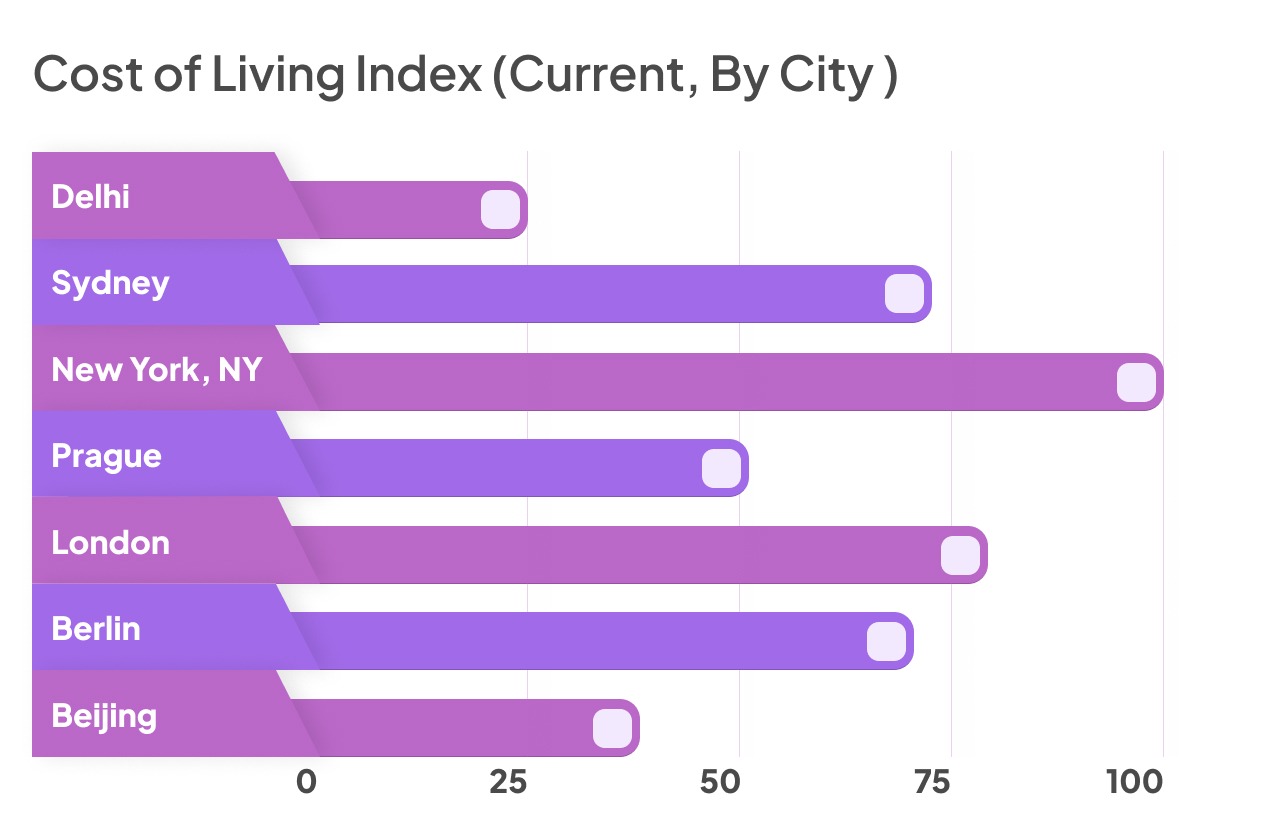 Cost of Living