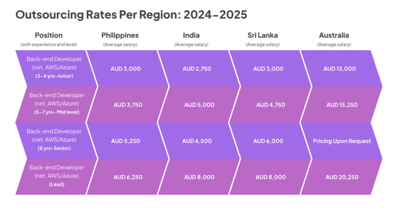 Outsourcing Rates