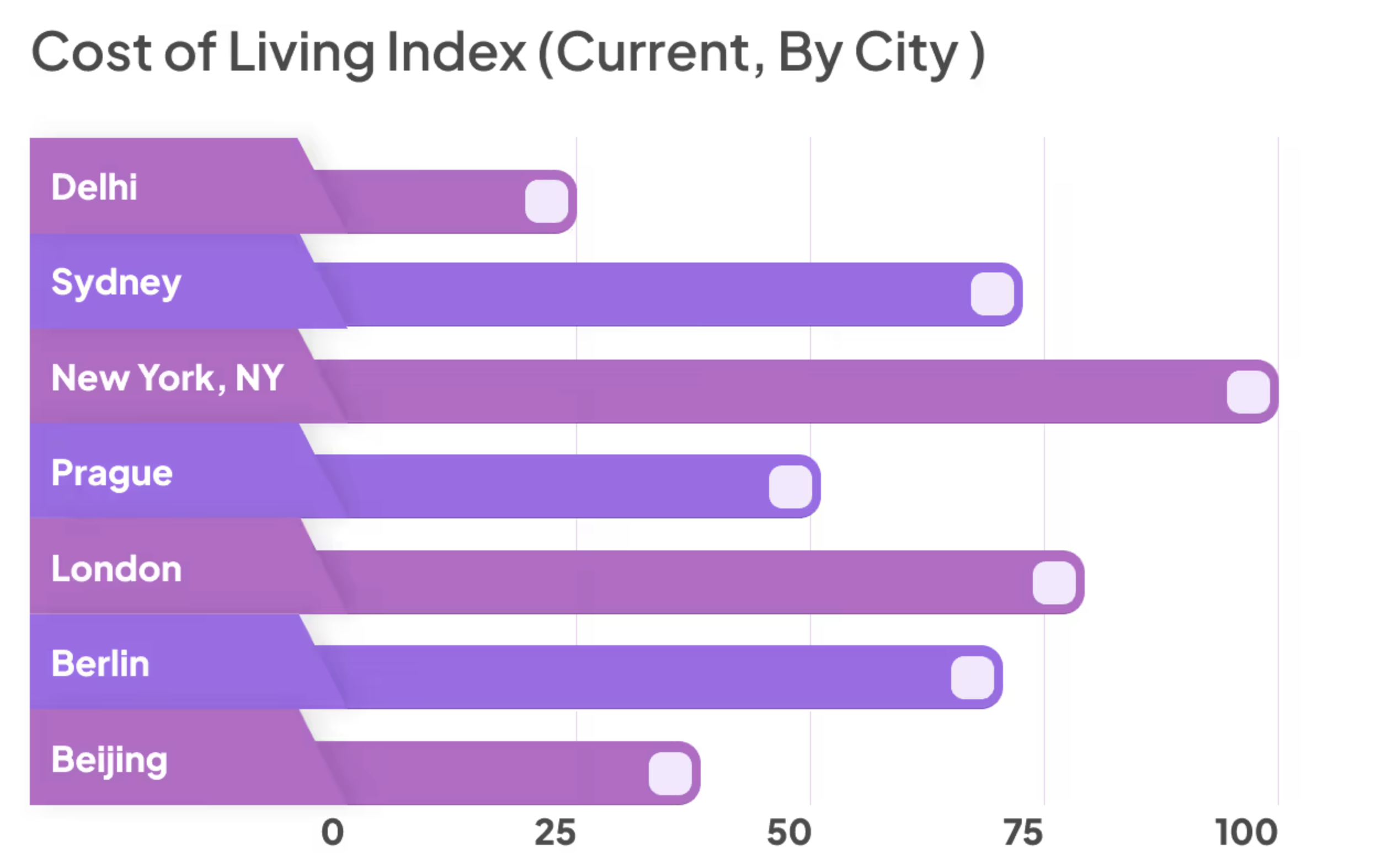 Cost of Living Index