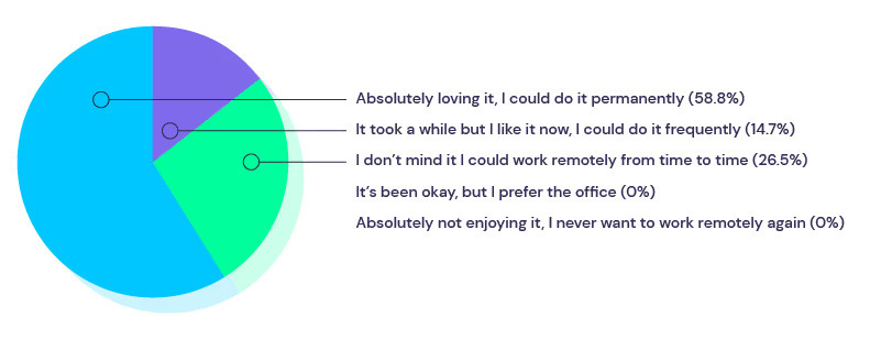 Pie chart of employee responses on remote work, with 58.8% loving it and happy to do it permanently