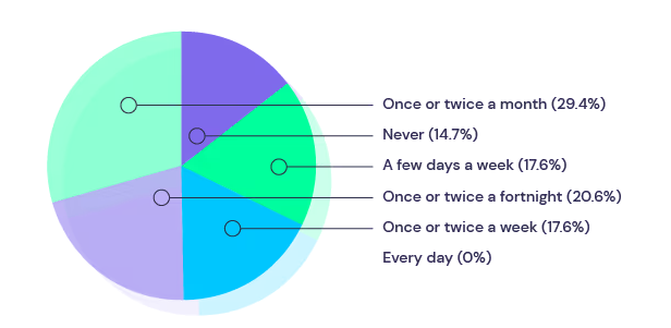 Pie chart of employee survey responses, with most selecting once or twice a month and none every day