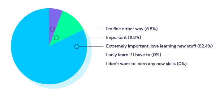 Pie chart on the importance of learning new skills, with 82.4% saying it is extremely important